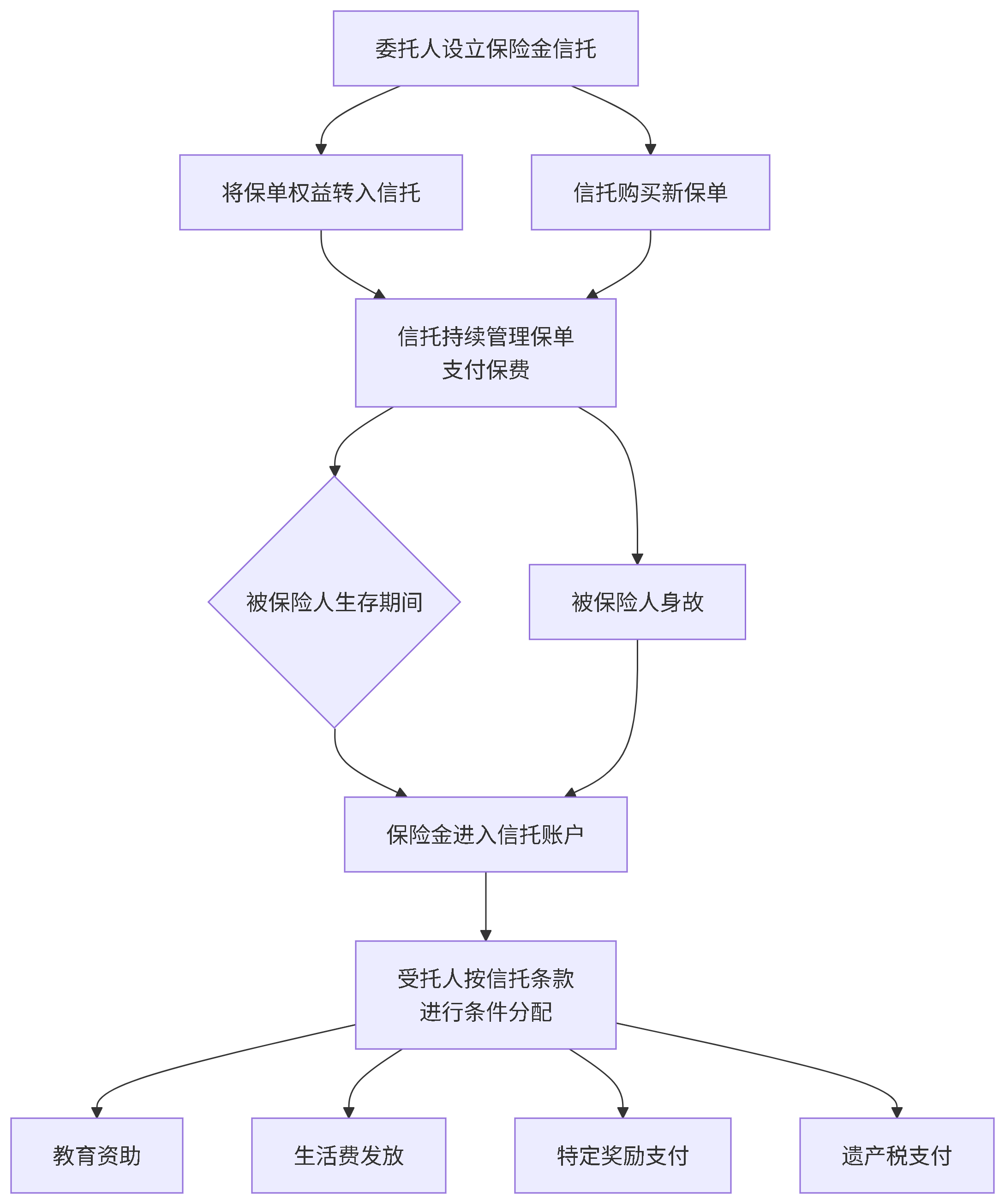 insurace trust baoxinjin xintuo